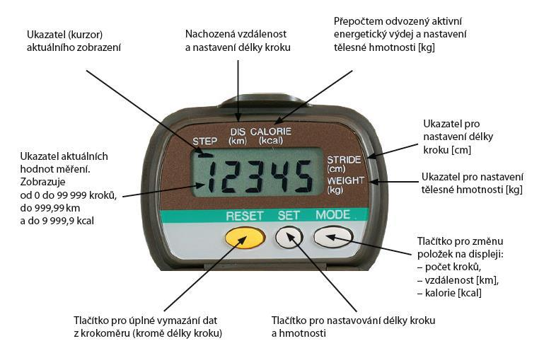 krokoměr se nepoužívá při kontaktních sportech nebo ve vlhkém prostředí (bazén) krokoměr se sundává až před spaním Pedometr Yamax disponuje třemi tlačítky (RESET, SET a MODE), pomocí kterých je