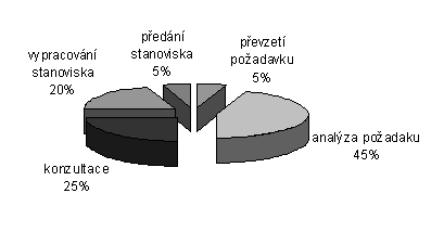 Graf č.1: Příklad využití zaměstnanecké role (Referent) z hlediska časového fondu Graf č.