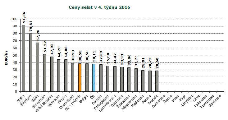 REPREZENTATIVNÍ CENY SELAT A MLADÝCH BÝKŮ V ZAHRANIČÍ A