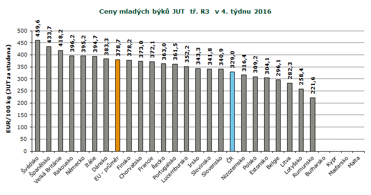 : ceny jsou bez DPH Pramen: Evropská komise, TIS ČR