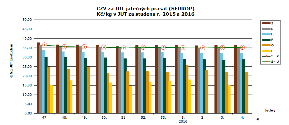 CENY ZEMĚDĚLSKÝCH VÝROBCŮ ZPENĚŽOVÁNÍ SEUROP PRASATA CZV prasat za týden (18. 1. 24. 1.) SEUROP Kč/kg za studena DRUH PRASATA JAKOST Cena množství v kusech hmotnost (kg) Zmasilost (%) prům. hm. prům. hm. v živém 18 podniků % zastoup.