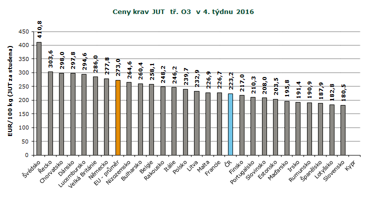 REPREZENTATIVNÍ CENY KRAV A JALOVIC V ZAHRANIČÍ A ČR, GRAFY