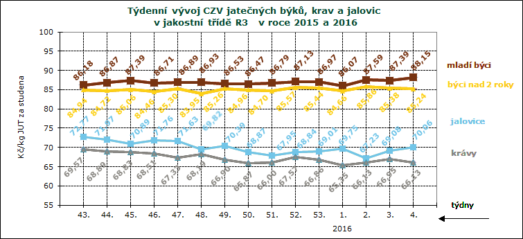 CENY ZEMĚDĚLSKÝCH VÝROBCŮ ZPENĚŽOVÁNÍ SEUROP - SKOT CZV skotu za týden SEUROP Kč/kg za studena pokračování tabulky DRUH JAKOST Číslo řádku Cena množství v kusech hmotnost prům.hm. prům.hm. v živém zastoupení v jak.