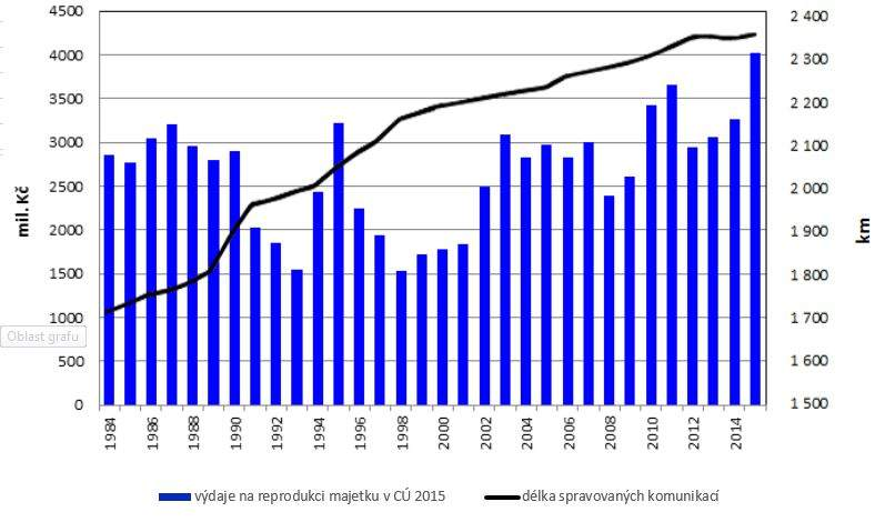 Běžné výdaje 2010 2011 2012 2013 2014 2015 Náklady HMP na PID (v mld. Kč) 12,30 11,88 11,63 11,92 13,26 13,92 TSK hl. m. Prahy (v mld.