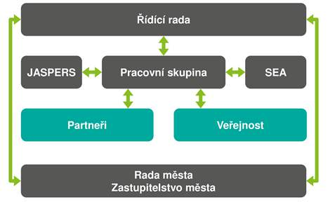 1.5. Kdo se na něm podílí Plán udržitelné mobility Prahy a okolí pořizuje Magistrát hl. m. Prahy na základě usnesení Rady hl. m. Prahy z 21. července 2015.