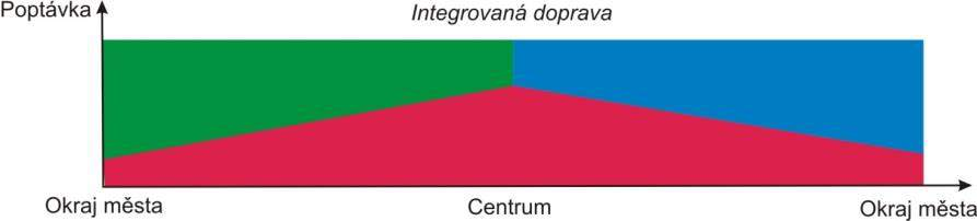 Vývoj dopravní poptávky bude vyžadovat rovněž investice do tratí a zastávek hromadné dopravy. 2.5.2.1.