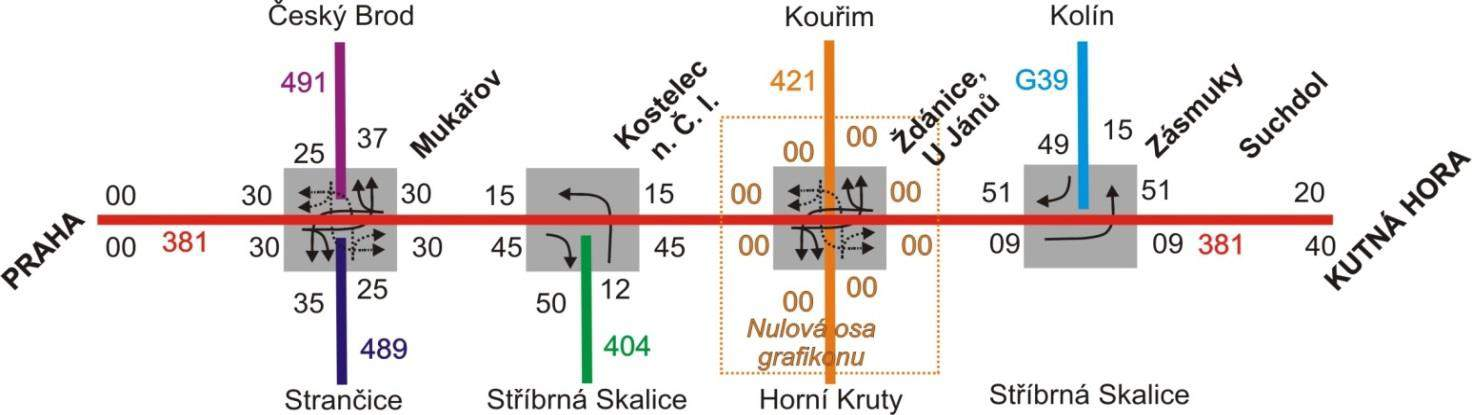 Síť linek by měla být projektována podle následujících zásad: větší využití potenciálu železnice, a to i pro cesty po Praze (mimo jiné i jako odlehčení pro centrální úseky metra a tramvají), posílení