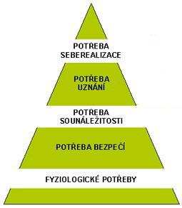 Potrava, oděv, bydlení, sexuální potřeby Maslowova hierarchie potřeb Jednu z nejrozšířenějších teorií motivace vytvořil ve 40. a 50. letech minulého století americký psycholog Abraham H.