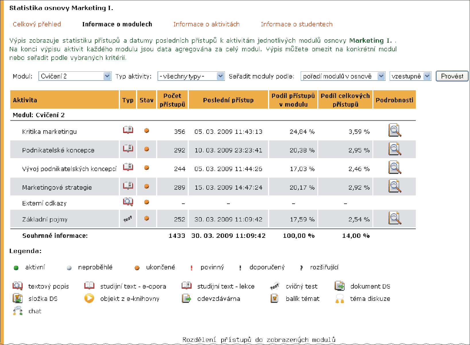 2 ZÁZNAMNÍK UČITELE Obrázek 57 Statistika aktivit modulu osnovy studijní text lekce údaje o tom, kdy student zobrazoval jednotlivé části lekce; cvičný test podrobné údaje o vypracování testu