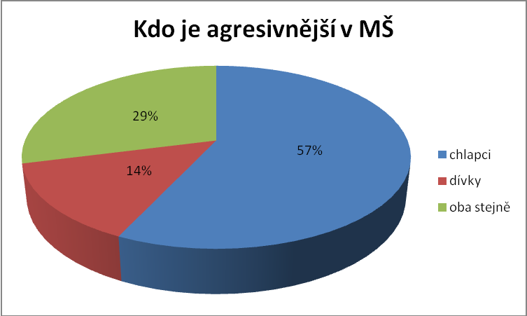 Příloha č.1/4 9. Závidí si děti navzájem? Reagují v takovém případě agresivně či s cílem druhého vytěsnit z kolektivu?