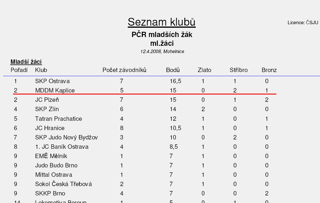 03 / 2008 Jarní turnaj /Nepomuk/ 3.místo Vícha Dominik MT Vöcklabruck /AUT/ 16.místo z 57 oddílů 2.