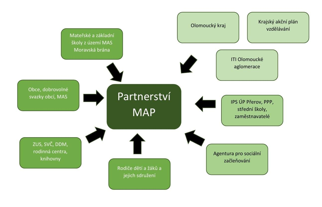 2. SLOŽENÍ PARTNERSTVÍ A ORGANIZAČNÍ STRUKTURA MAP Místní akční plán vzdělávání společně tvoří všichni aktivní místní partneři, kteří působí v oblasti předškolního, základního a mimoškolního