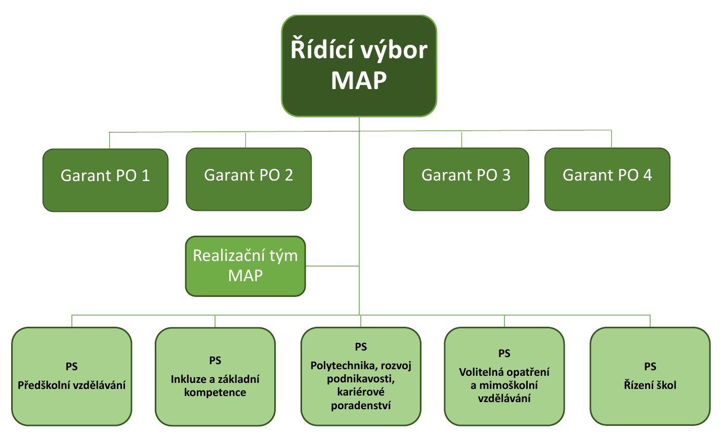 2.1 ORGANIZAČNÍ STRUKTURA MAP Nejvyšším orgánem MAP je Řídící výbor.