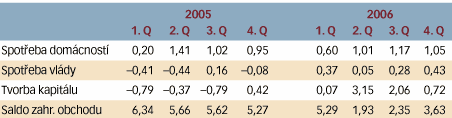 je také změna struktury ekonomiky. Ke slovu se stále více hlásí domácí poptávka a investice firem. Růst HDP naopak záporně ovlivňuje zahraniční obchod, který byl velkým tahounem zejména v roce 2005.
