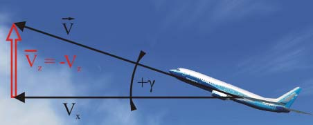 Horizontální i vertikální složku rychlosti (V x a V z ) uvažujeme v normálové zemské ose v souřadnicové soustavě udávané letadlem. Obr. 4 Stoupací rychlost a její složky.