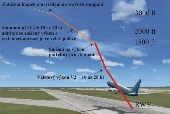 Obr.9 Postup A na snížení hluku v pozdější části vzletu Postup B Vzlet do výšky 1000 ft nad nadmořskou výšku letiště, který se provádí následovně: - vzletový výkon motorů, - klapky v poloze vzlet, -