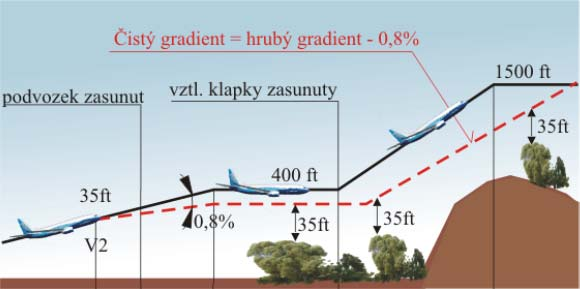 je definovaná úplná trajektorie po vzletu jejichž gradient stoupání je snížen v závislosti na počtu motorů. Obr.11 Čistý gradientu stoupání pro dvoumotorové letouny.
