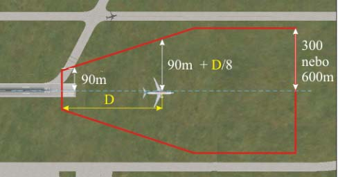 Boční odstup od překážek ale nemusí být větší než: B = 300m při změně traťového kursu o méně jak 15, pokud je možno udržet přesnost navigace v oblasti překážek, nebo B = 600m pro lety za všech