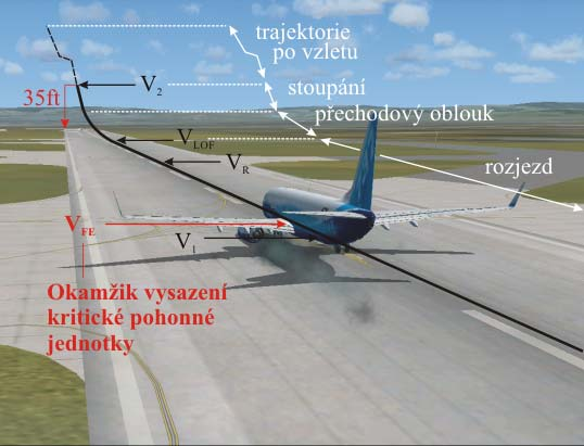 Vzlet Pozemní část vzletu začíná rozjezdem, kdy je letadlo od bodu uvolnění brzd urychlováno až do rychlostí odpoutání, přičemž mine rychlost rozhodnutí V 1, ve které v teoreticky ideálním případě