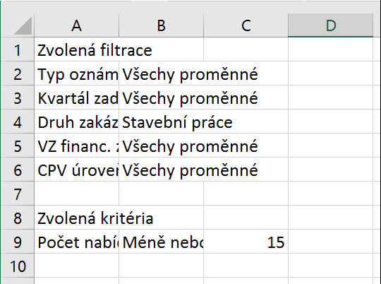 List Rizikové zakázky kopíruje strukturou podkladovou databázi a obsahuje identické detailní informace o jednotlivých zakázkách a zadavatelích.