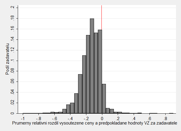 2.2.1 Rozdíl odhadované hodnoty a vysoutěžené ceny (v ADRZ je rozdíl cen ) Toto kritérium v sobě zahrnuje informaci o rozdílu odhadované hodnoty VZ a vysoutěžené ceny.