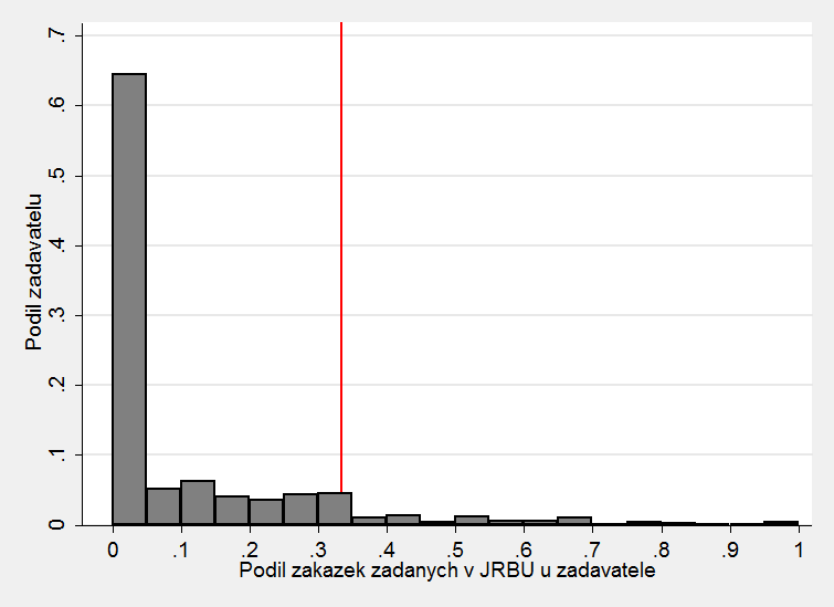 2.2.4 Excesivní počet zakázek v jednacím řízení bez uveřejnění (v ADRZ JŘBU ) Kritérium JŘBU poukazuje na příliš časté používání jednacího řízení bez uveřejnění.