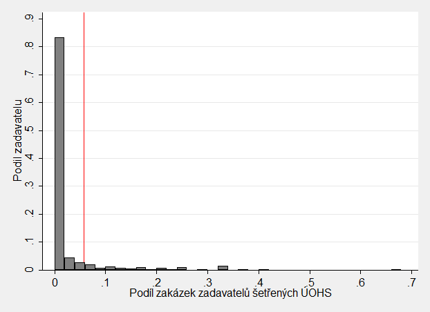 2.2.5 Velký počet zakázek šetřených ÚOHS (v ADRZ Šetřeno ÚOHS ) Kritérium šetřeno ÚOHS poukazuje u jednotlivých zadavatelů na příliš časté šetření zakázek Úřadem pro ochranu hospodářské soutěže.