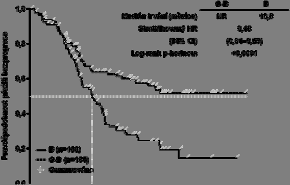 Bendamustin N=166 Medián doby sledování: 20 měsíců Gazyvaro + bendamustin s následnou udržovací léčbou přípravkem Gazyvaro N= 155 Medián doby sledování: 22 měsíců Počet