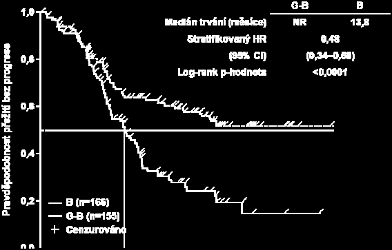 (0,24; 0,54) Celkové přežití (data dosud nejsou zralá) Počet (%) pacientů s příhodou 36 (21,7 %) 25 (16,1 %) Medián doby do příhody (měsíce) NR NR HR (95% CI) 0,71 (0,43; 1,19)