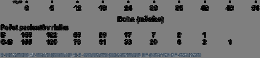 analýzu byly použity stratifikační faktory typ refrakterity (monoterapie rituximabem vs. kombinace rituximabu s chemoterapií) a počet předchozích linií léčby ( 2 vs 2).