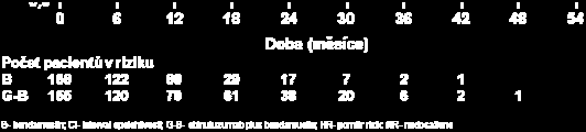 Nejlepší odpověď v průběhu 12 měsíců od začátku léčby Poměr rizik přežití bez progrese hodnocené IRC u populace bez folikulárního lymfomu byl 0,94 [95% interval spolehlivosti: