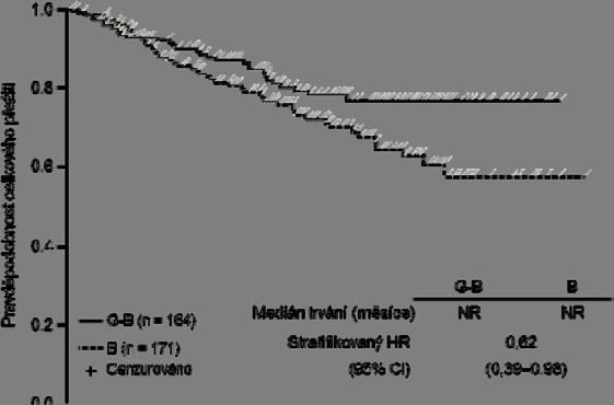 Obrázek 5 Kaplan-Meierova křivka celkového přežití u pacientů s folikulárním lymfomem Post-hoc analýza byla
