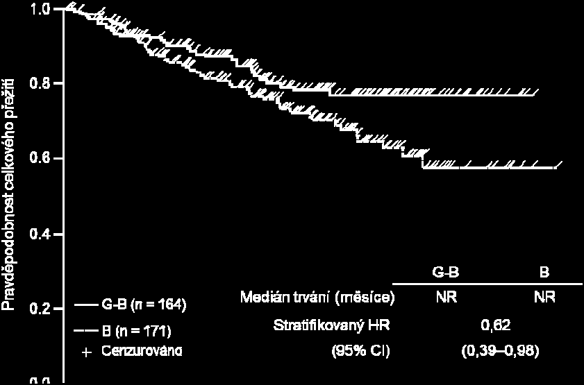 Z počtu pacientů s folikulárním lymfomem s mediánem doby sledování 24,1 měsíce, 48 pacientů (28,1 %) v rameni B a