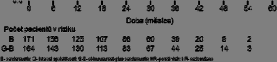 Pozorované zlepšení celkového přežití zaznamenané u G+B v této post-hoc analýze bylo podpořeno stratifikovaným