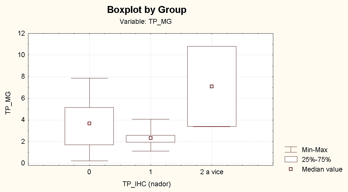 Graf 7. Hodnoty exprese enzymu TP v nádorové tkáni stanovené metodou IHC a molekulárně-genetickou Exprese enzymu TP v nádorové tkáni: osa x: stupeň IHC exprese, osa y: hodnota TP mrna pomocí RT-PCR.