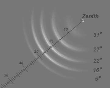 Obr. 22 Podoba circumzenitálního oblouku v závislosti na poloze slunce. Napravo je znázorněna výška slunce nad obzorem, stupnice zobrazuje vzdálenost oblouku od zenitu 9.