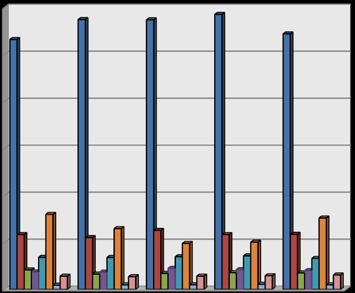 procentuální podíl 4.3.1 Komoditní část V roce 2000 se z Evropské unie do zemí Mercosuru dováželo nejvíce průmyslového zboží, které tvořilo 90% veškerého dovozu. (Cihelková, 2003, str.