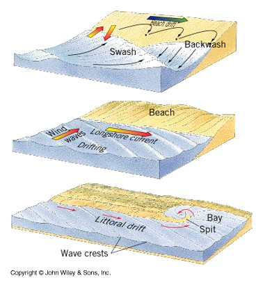 Transport sedimentů podél pobřeží plážový drift = transport plážového materiálu podél pobřeží; vzniká při šikmém (méně než pravý úhel) postupu vln k pobřeží - příboj + dnový protiproud Pobřežní proud