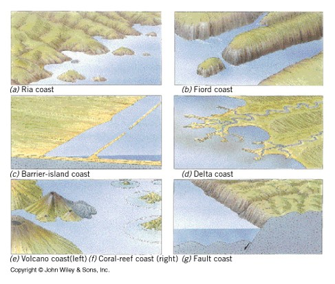 Klesající pobřeží Riové pobřeží - vzniklo zvýšením hladiny moře nebo poklesem pevniny, takže byly zatopeny dolní úseky říčních údolí Fjordové pobřeží - vzniklo podobným způsobem jako