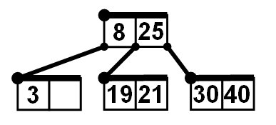 Pak bude kořen obsahovat klíč/klíče a) 8, 10 b) 8, 11 c) 10 d) 11 e) 11, 14 9b. Do B-stromu znázorněného na obrázku vložíme postupně klíče 7, 5.