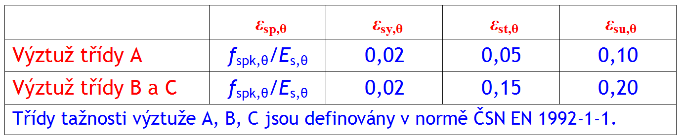 Výztuž Mechanické vlastnosti výztuže Poměrná přetvoření ε s_,θ Ostatní parametry pracovního diagramu