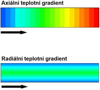 MC30P14 ysokoúčá kapalová chroaografe, 016/017 elkos čásc a lak v syséu Tlak v HPLC syséu je přío úěrý průoku, vskozě oblí fáze a délce koloy a epřío úěrý druhé ocě velkos čásc a průěru koloy.