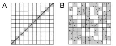 Obrázek 2 Geometrický koncept ortogonality; A 10% pokrytí reprezentuje 0% ortogonalitu, B 63 % pokrytí reprezentuje 100% ortogonalitu. Použito z Ref. [77] se souhlasem vydavatele.