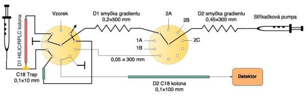 Obrázek 11 Navržený 2D-LC systém v konfiguraci pro realizaci RPLC RPLC a HILIC RPLC; Systém je natlakován na požadovaný tlak.