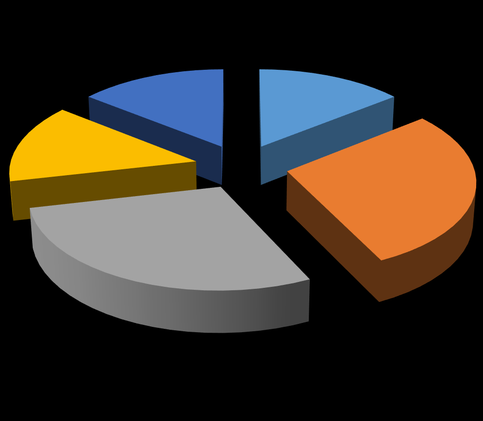 Graf 9 Přerušení léčebné hypotermie 14,3% 14,3% 14,3% 28,6% 28,6% Edém plic, kardiogenní šok, progrese oběhové nestability, závažné krvácivé komplikace, závažná