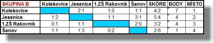 POŘADÍ ŠKOL - DÍVKY 1. místo 3. ZŠ Rakovník 1.