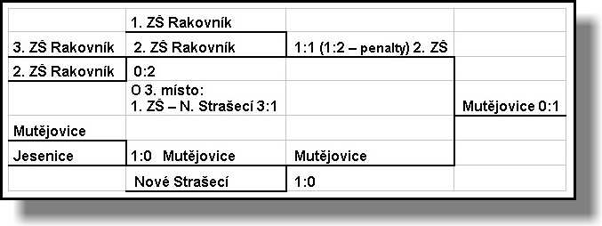 místo ZŠ Nové Strašecí 5. místo ZŠ Kolešovice 5.