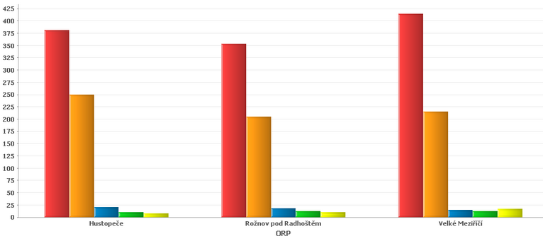 produkce tříděného skla Měrná produkce plastu a nápojových kartonů Měrná produkce tříděného papíru Zdroj: Benchmarking v rámci Projektu Podpora meziobecní spolupráce Graf č.