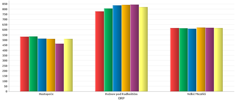 průměrná hodnota let 2008-2012 Zdroj: Benchmarking v rámci Projektu Podpora meziobecní spolupráce  4: