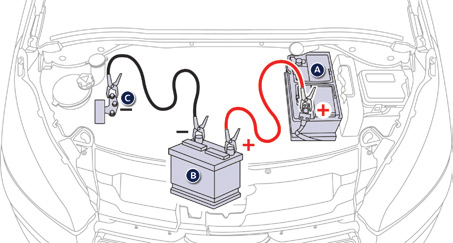 Praktické informace Nastartování s pomocí jiné baterie Když je autobaterie Vašeho vozidla vybitá, je možno motor nastartovat pomocí jiné baterie (externí nebo jiného vozidla) a pomocných kabelů.